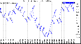 Milwaukee Weather Wind Chill<br>Daily Low