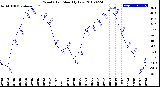 Milwaukee Weather Wind Chill<br>Monthly Low