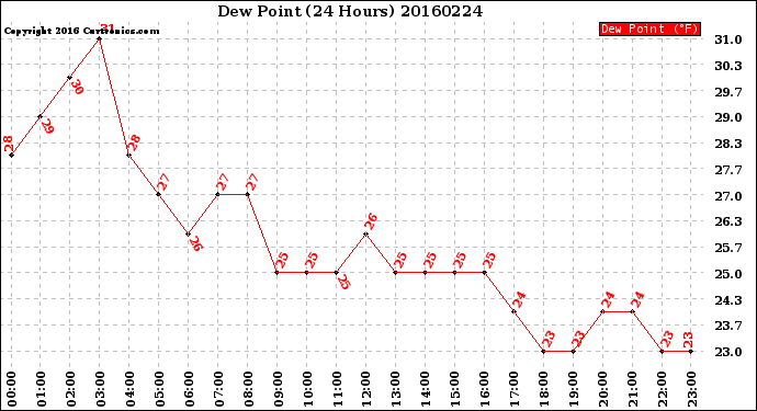 Milwaukee Weather Dew Point<br>(24 Hours)