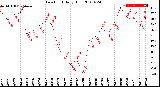 Milwaukee Weather Dew Point<br>Daily High