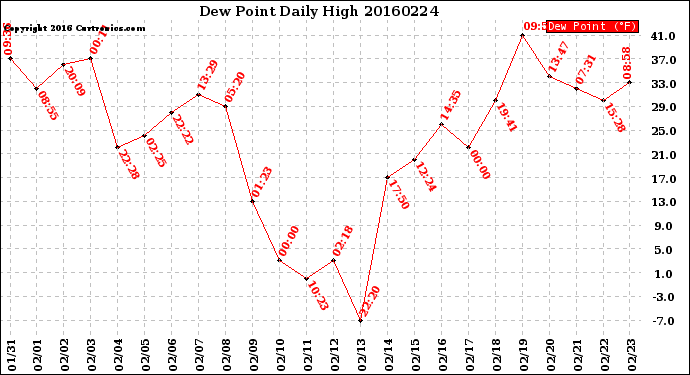 Milwaukee Weather Dew Point<br>Daily High