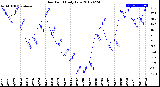 Milwaukee Weather Dew Point<br>Daily Low