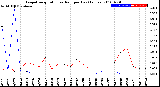 Milwaukee Weather Evapotranspiration<br>vs Rain per Day<br>(Inches)