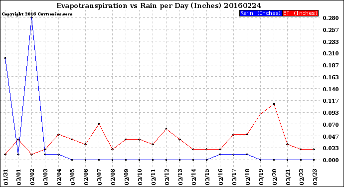 Milwaukee Weather Evapotranspiration<br>vs Rain per Day<br>(Inches)