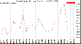 Milwaukee Weather Evapotranspiration<br>per Day (Inches)