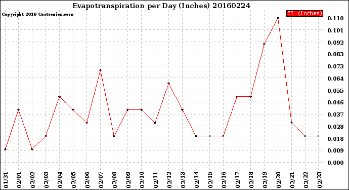 Milwaukee Weather Evapotranspiration<br>per Day (Inches)