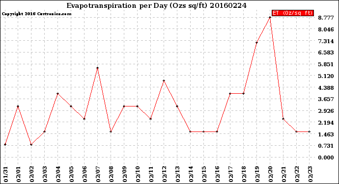 Milwaukee Weather Evapotranspiration<br>per Day (Ozs sq/ft)