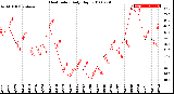 Milwaukee Weather Heat Index<br>Daily High