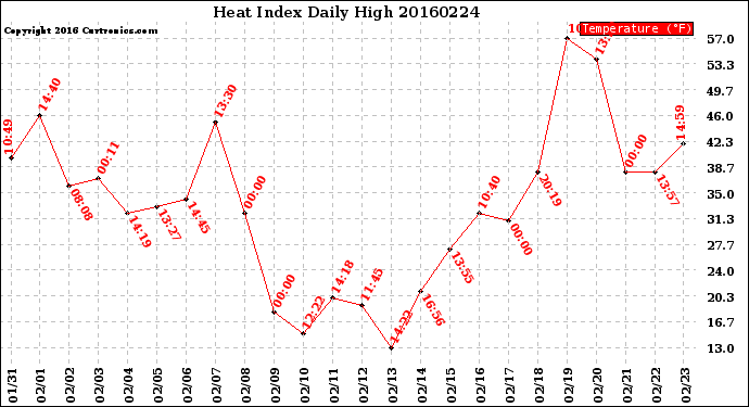 Milwaukee Weather Heat Index<br>Daily High