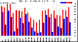 Milwaukee Weather Outdoor Humidity<br>Daily High/Low