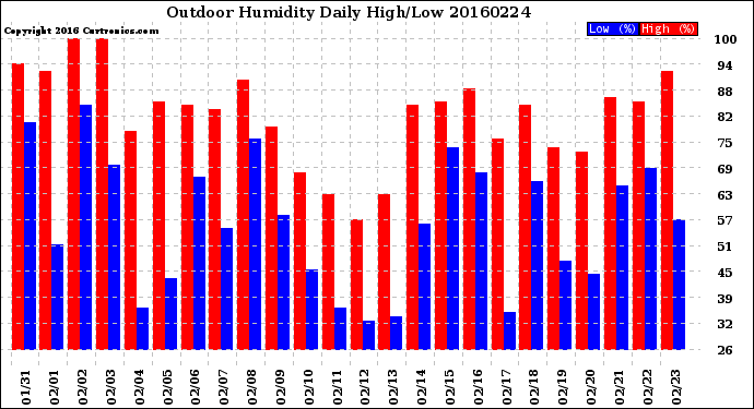 Milwaukee Weather Outdoor Humidity<br>Daily High/Low
