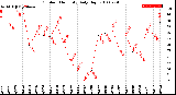 Milwaukee Weather Outdoor Humidity<br>Daily High