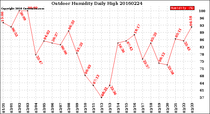 Milwaukee Weather Outdoor Humidity<br>Daily High