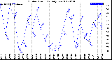 Milwaukee Weather Outdoor Humidity<br>Daily Low