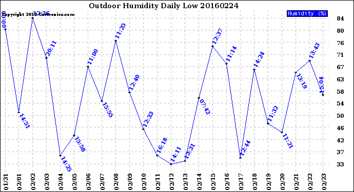 Milwaukee Weather Outdoor Humidity<br>Daily Low