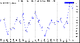 Milwaukee Weather Outdoor Humidity<br>Monthly Low