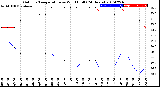 Milwaukee Weather Outdoor Temperature<br>vs Wind Chill<br>(24 Hours)