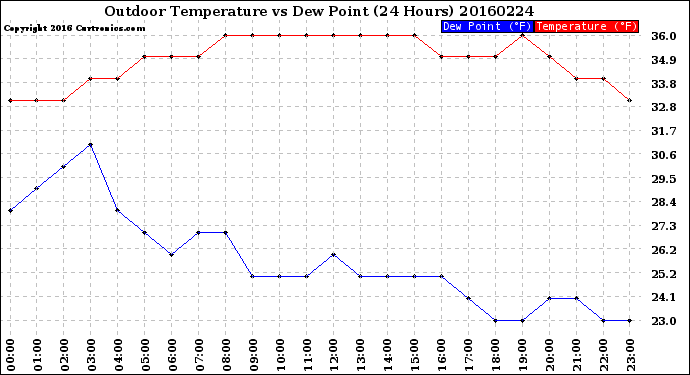 Milwaukee Weather Outdoor Temperature<br>vs Dew Point<br>(24 Hours)