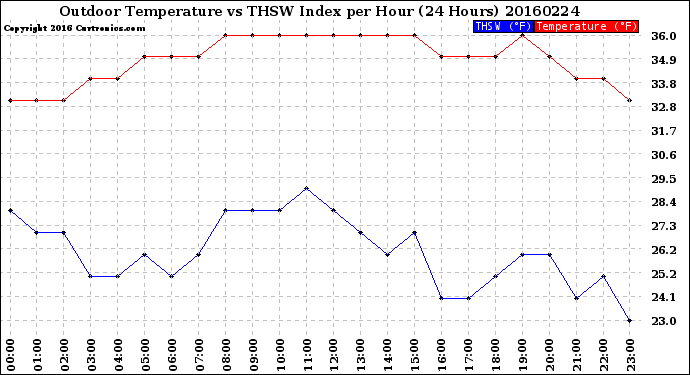 Milwaukee Weather Outdoor Temperature<br>vs THSW Index<br>per Hour<br>(24 Hours)