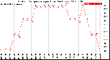 Milwaukee Weather Outdoor Temperature<br>per Hour<br>(24 Hours)