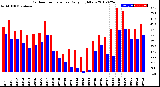 Milwaukee Weather Outdoor Temperature<br>Daily High/Low