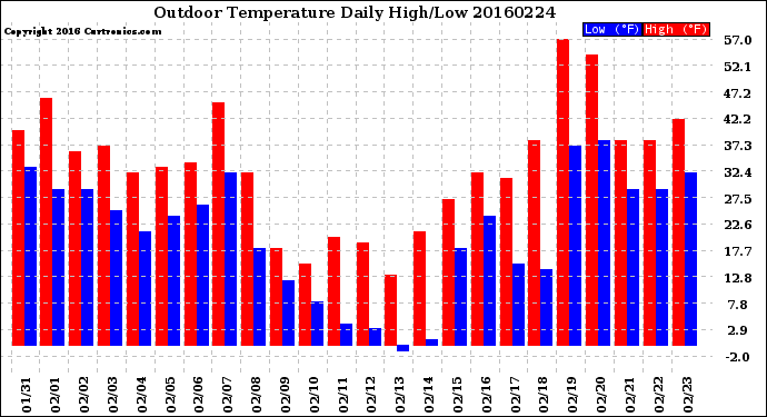 Milwaukee Weather Outdoor Temperature<br>Daily High/Low