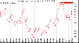 Milwaukee Weather Outdoor Temperature<br>Daily High