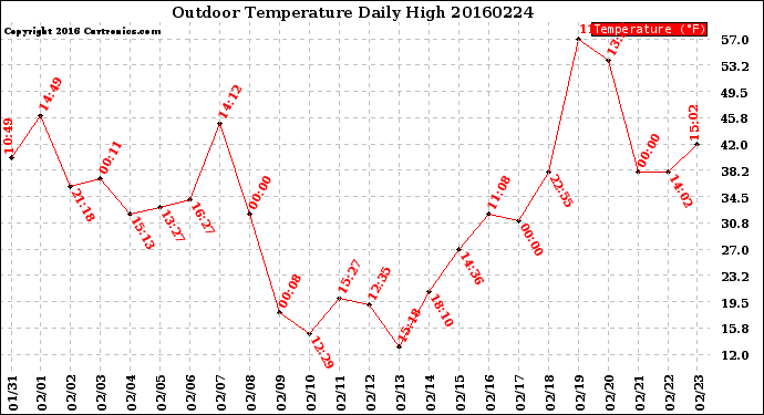 Milwaukee Weather Outdoor Temperature<br>Daily High
