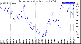 Milwaukee Weather Outdoor Temperature<br>Daily Low