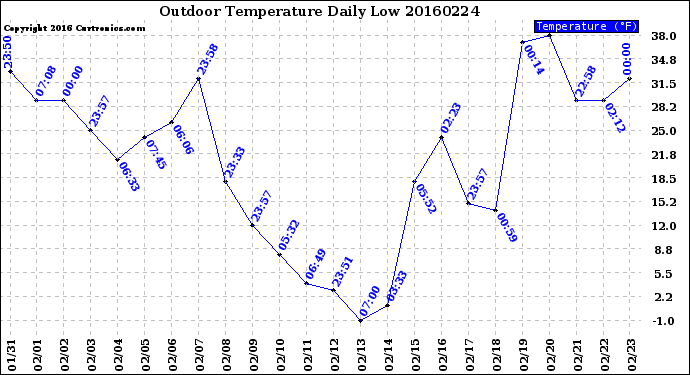 Milwaukee Weather Outdoor Temperature<br>Daily Low
