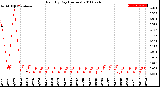 Milwaukee Weather Rain<br>By Day<br>(Inches)