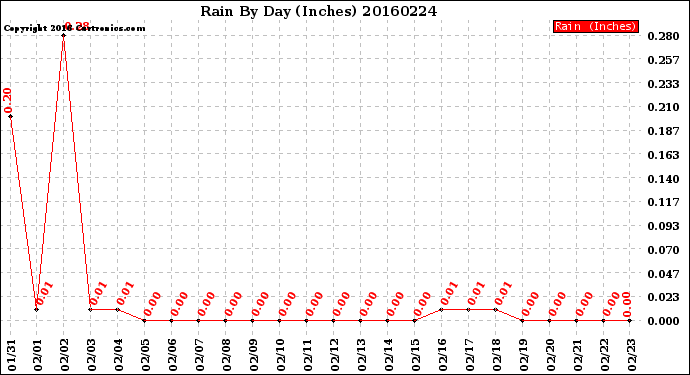 Milwaukee Weather Rain<br>By Day<br>(Inches)