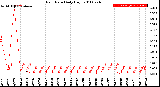 Milwaukee Weather Rain Rate<br>Daily High