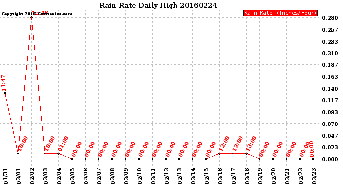 Milwaukee Weather Rain Rate<br>Daily High