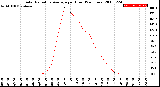 Milwaukee Weather Solar Radiation Average<br>per Hour<br>(24 Hours)