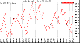 Milwaukee Weather Solar Radiation<br>Daily