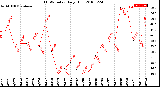 Milwaukee Weather THSW Index<br>Daily High