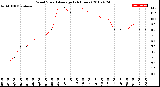 Milwaukee Weather Wind Speed<br>Average<br>(24 Hours)