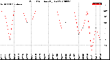 Milwaukee Weather Wind Direction<br>(By Day)