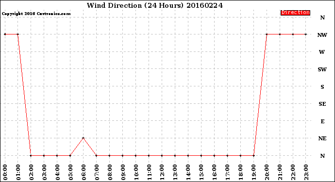 Milwaukee Weather Wind Direction<br>(24 Hours)