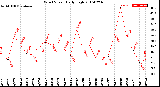 Milwaukee Weather Wind Speed<br>Daily High