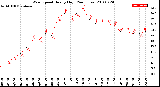 Milwaukee Weather Wind Speed<br>Hourly High<br>(24 Hours)