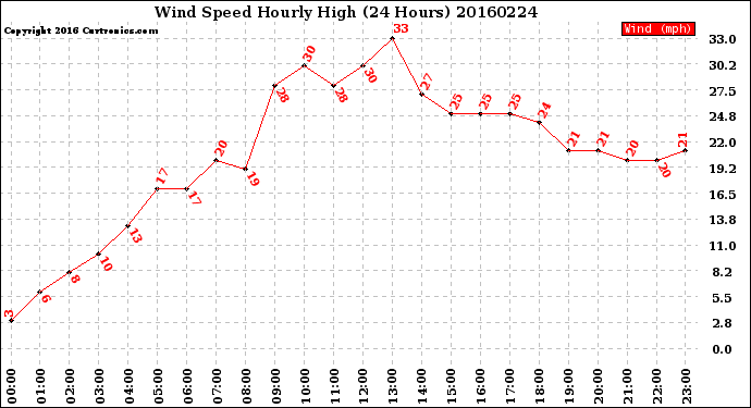 Milwaukee Weather Wind Speed<br>Hourly High<br>(24 Hours)