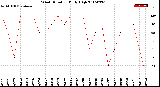 Milwaukee Weather Wind Direction<br>Daily High