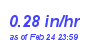 Milwaukee Weather Rain Rate Month