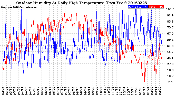 Milwaukee Weather Outdoor Humidity<br>At Daily High<br>Temperature<br>(Past Year)