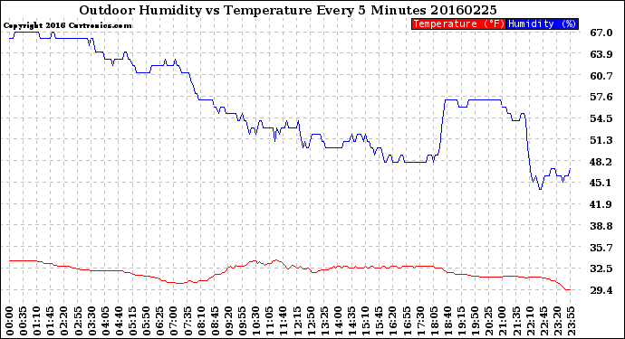 Milwaukee Weather Outdoor Humidity<br>vs Temperature<br>Every 5 Minutes