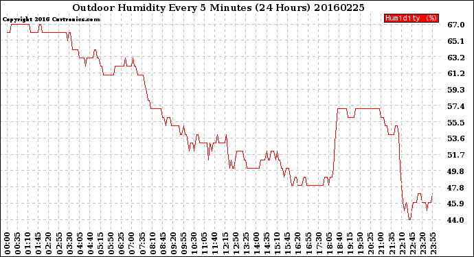 Milwaukee Weather Outdoor Humidity<br>Every 5 Minutes<br>(24 Hours)