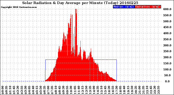 Milwaukee Weather Solar Radiation<br>& Day Average<br>per Minute<br>(Today)