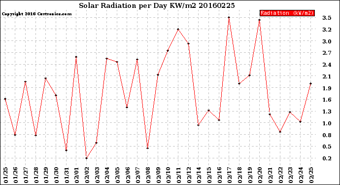 Milwaukee Weather Solar Radiation<br>per Day KW/m2